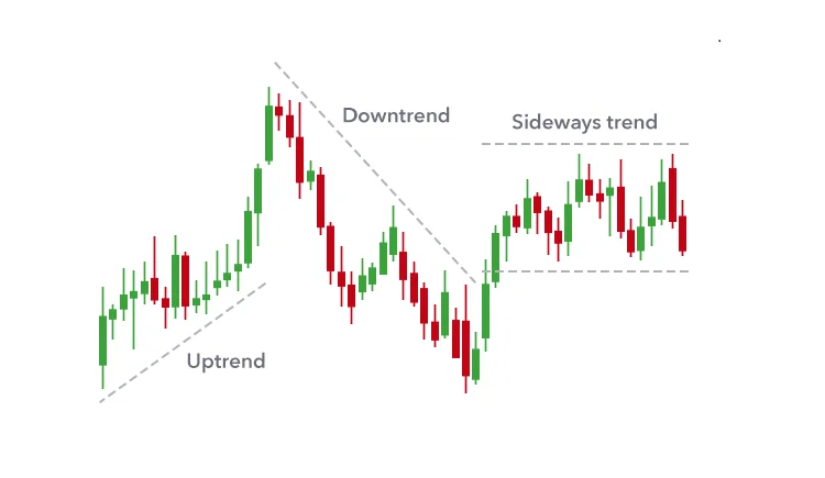 نحوه تشخیص روند صعودی و نزولی رمز ارزها را بدانید روند خنثی (Sideways Trend) چیست؟