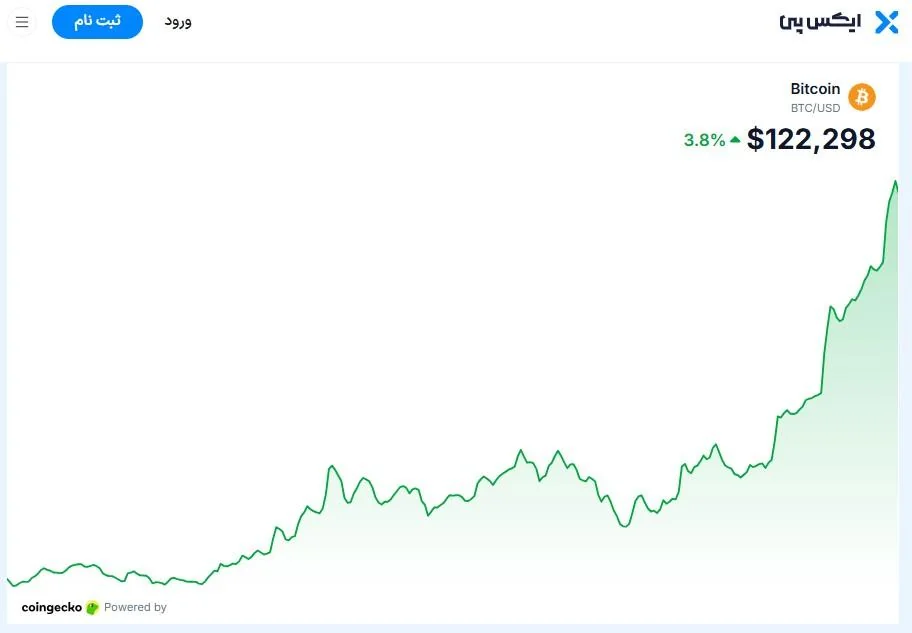 قیمت بیت کوین از ۱۲۲٬۵۰۰ دلار عبور کرد؛ علت رشد امروز BTC چیست؟ نمودار قیمت بیت کوین